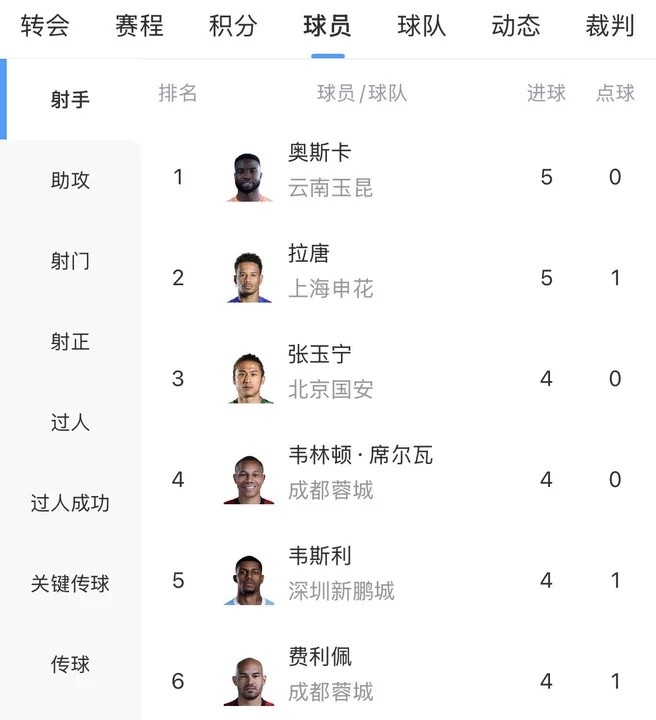 华体会体育-中超射手榜：奥斯卡、拉唐5球分居前二，张玉宁等4人4球